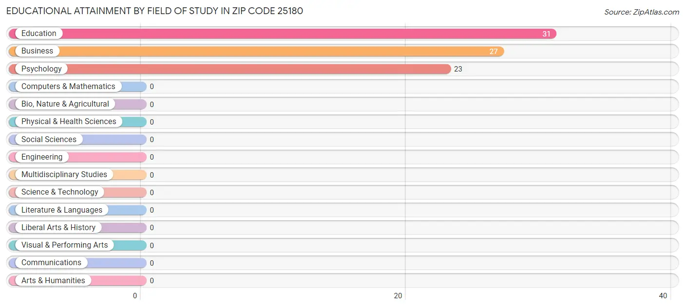 Educational Attainment by Field of Study in Zip Code 25180