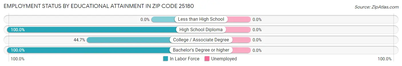 Employment Status by Educational Attainment in Zip Code 25180