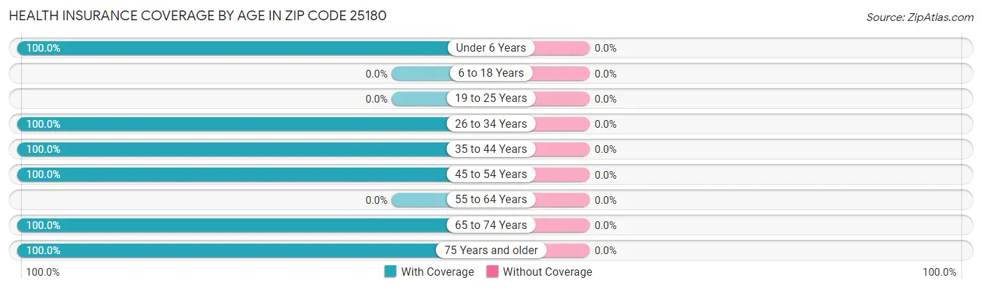 Health Insurance Coverage by Age in Zip Code 25180