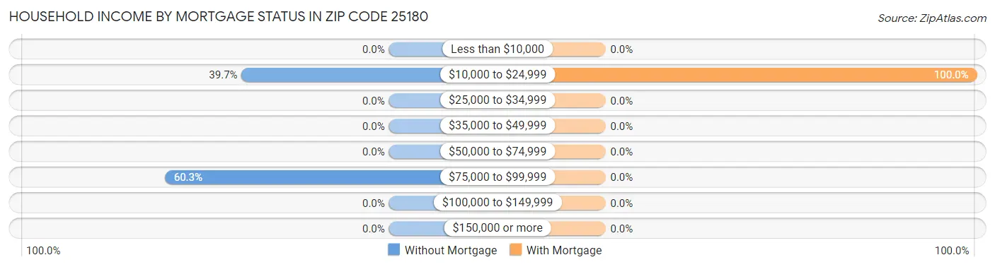 Household Income by Mortgage Status in Zip Code 25180