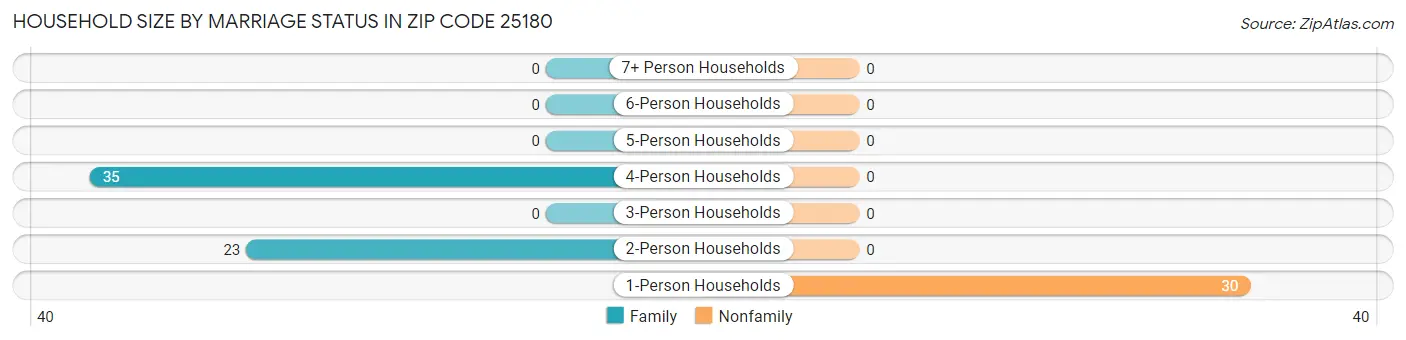 Household Size by Marriage Status in Zip Code 25180