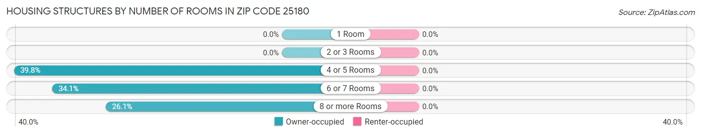 Housing Structures by Number of Rooms in Zip Code 25180