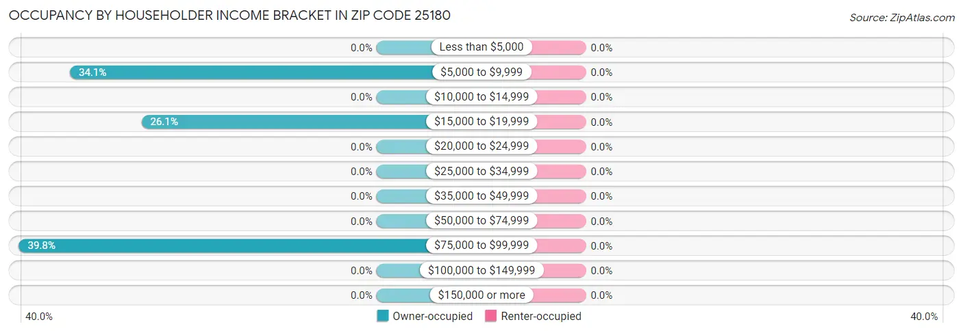 Occupancy by Householder Income Bracket in Zip Code 25180