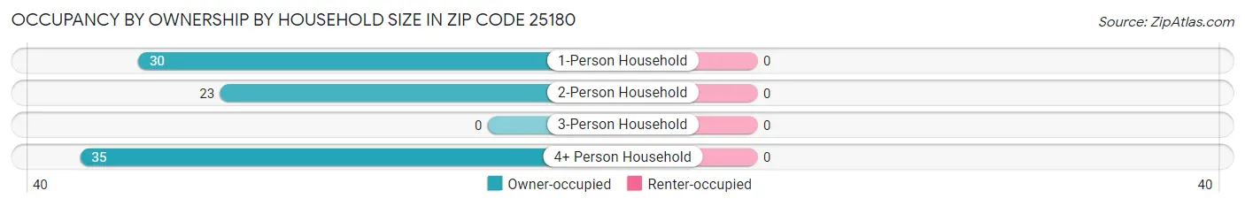 Occupancy by Ownership by Household Size in Zip Code 25180