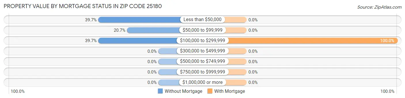 Property Value by Mortgage Status in Zip Code 25180