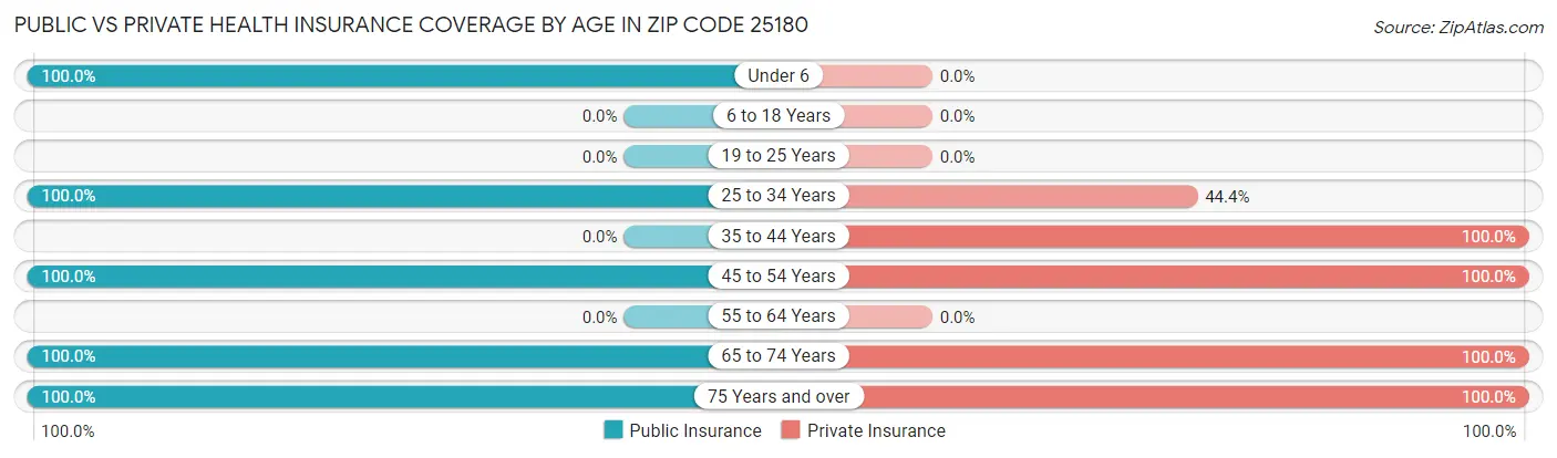 Public vs Private Health Insurance Coverage by Age in Zip Code 25180