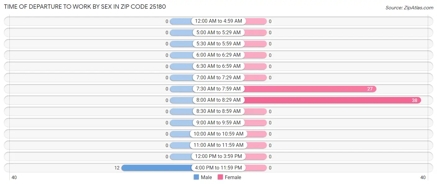 Time of Departure to Work by Sex in Zip Code 25180