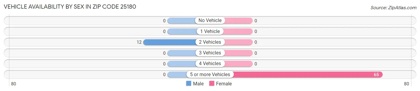 Vehicle Availability by Sex in Zip Code 25180