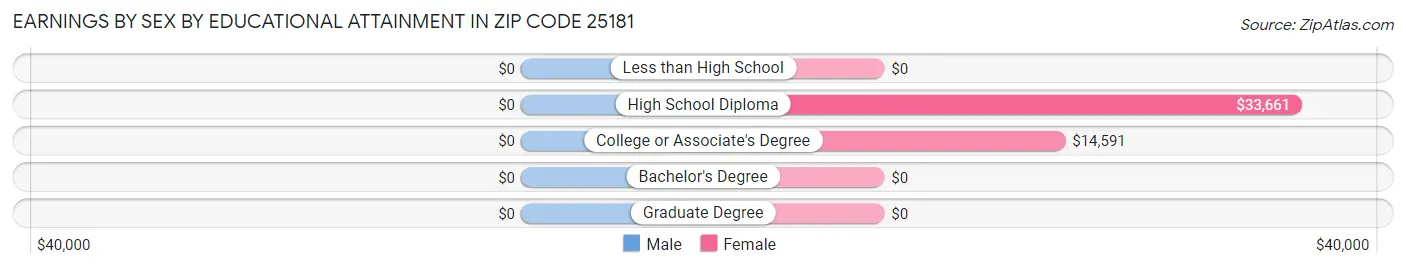 Earnings by Sex by Educational Attainment in Zip Code 25181