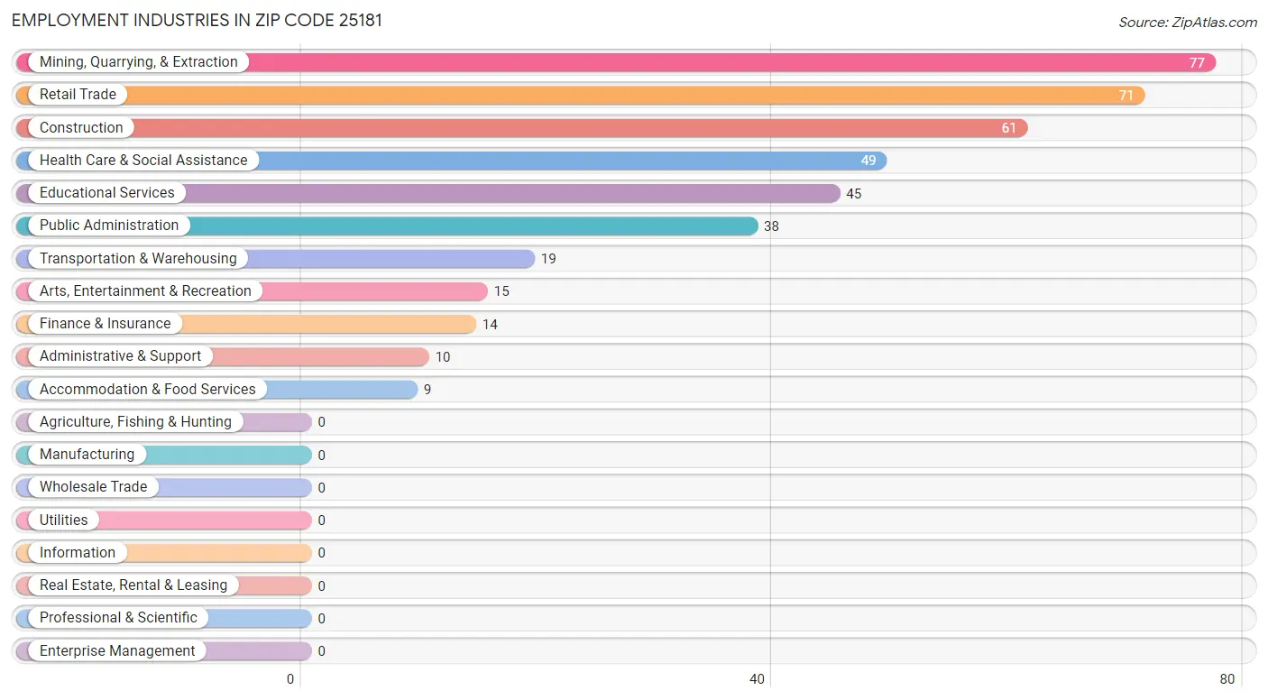 Employment Industries in Zip Code 25181