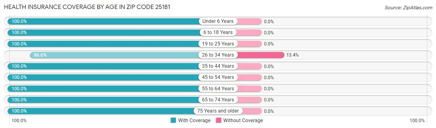 Health Insurance Coverage by Age in Zip Code 25181