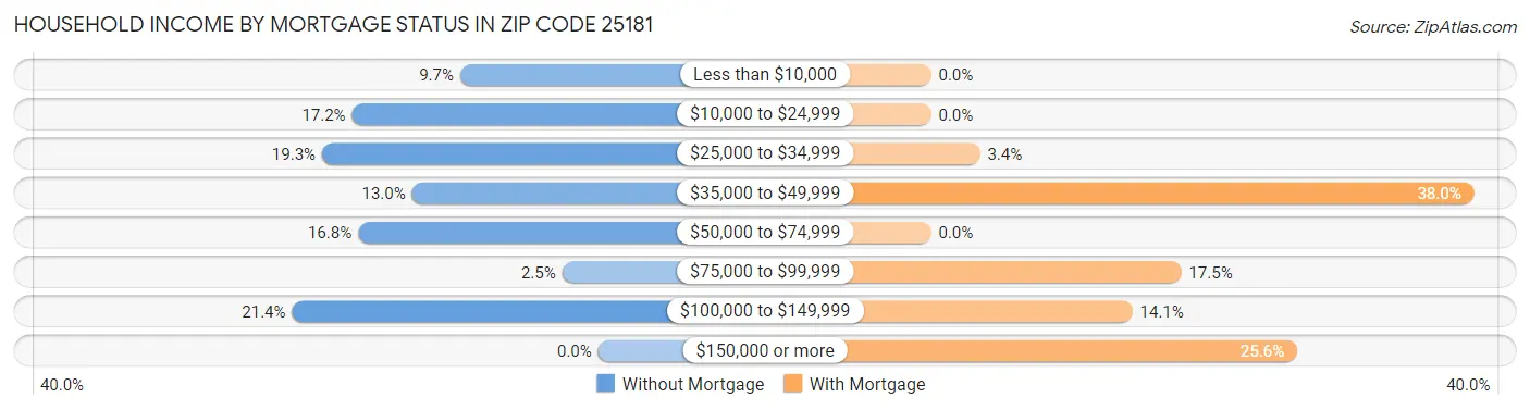 Household Income by Mortgage Status in Zip Code 25181