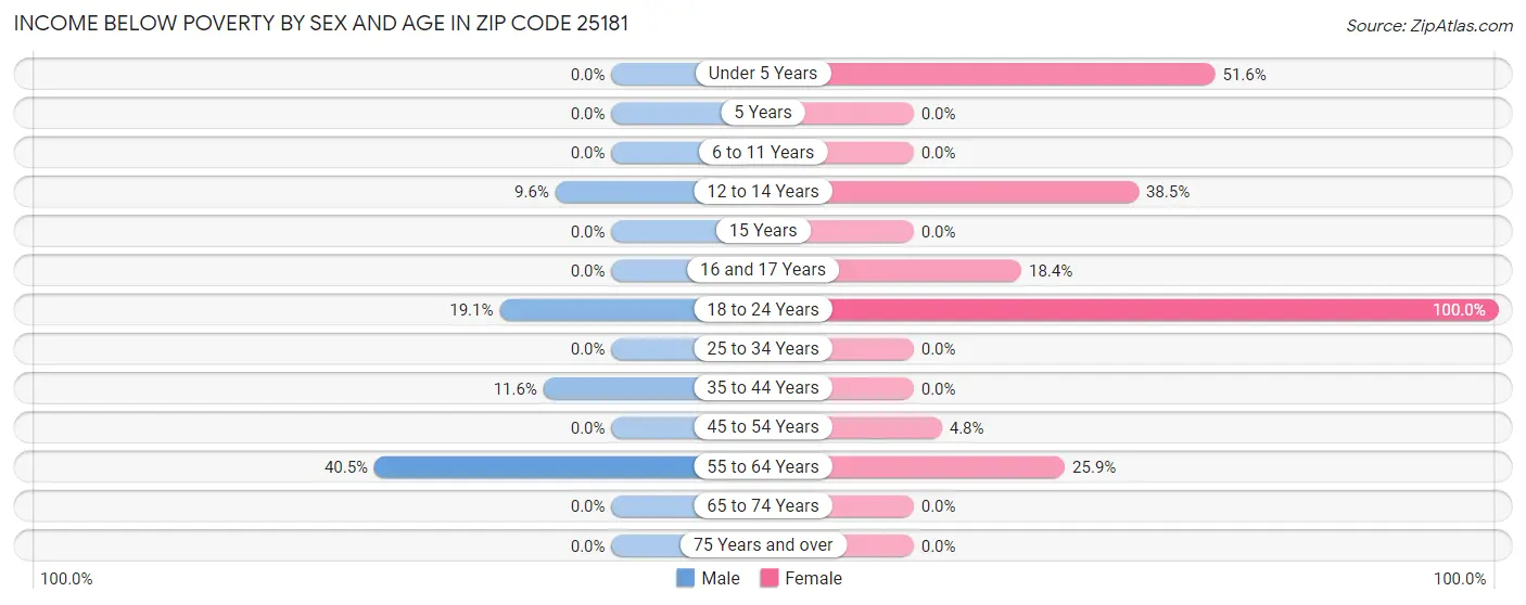 Income Below Poverty by Sex and Age in Zip Code 25181