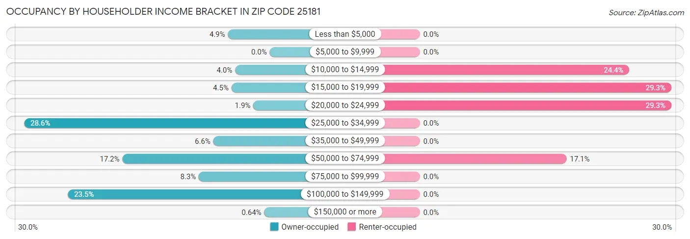 Occupancy by Householder Income Bracket in Zip Code 25181