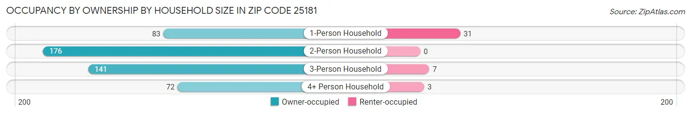 Occupancy by Ownership by Household Size in Zip Code 25181