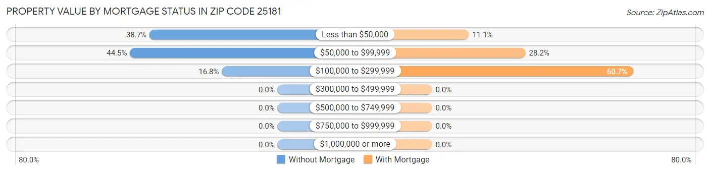 Property Value by Mortgage Status in Zip Code 25181
