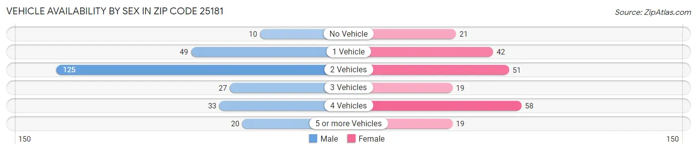 Vehicle Availability by Sex in Zip Code 25181