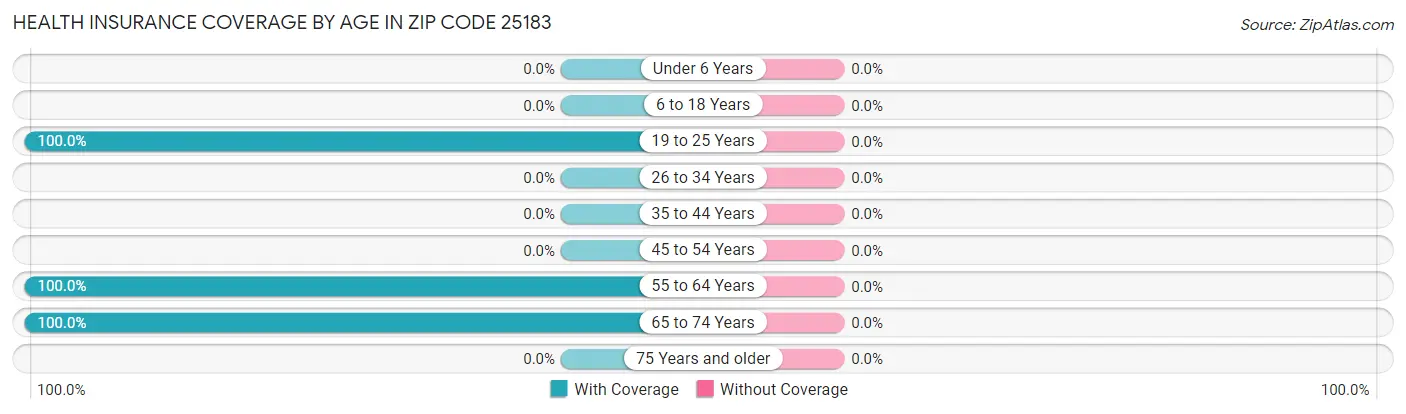 Health Insurance Coverage by Age in Zip Code 25183