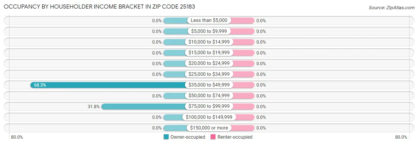 Occupancy by Householder Income Bracket in Zip Code 25183