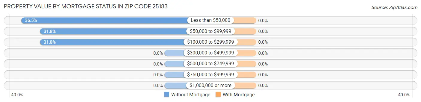 Property Value by Mortgage Status in Zip Code 25183