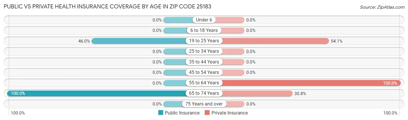 Public vs Private Health Insurance Coverage by Age in Zip Code 25183
