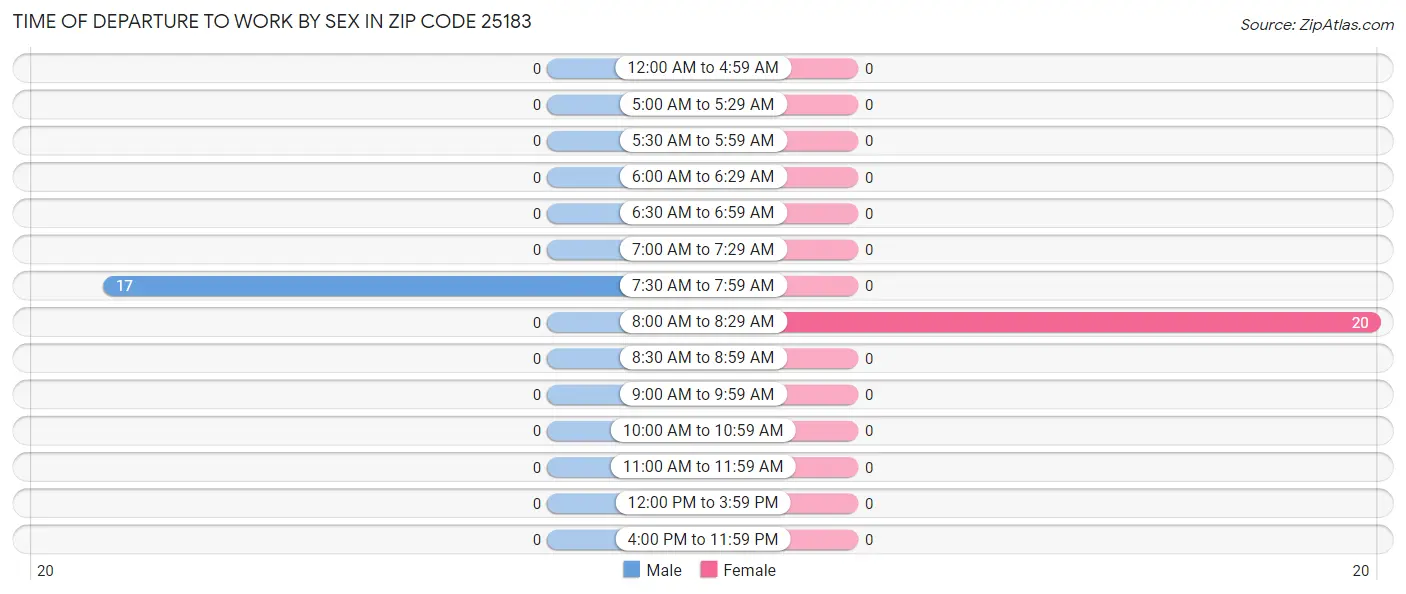 Time of Departure to Work by Sex in Zip Code 25183