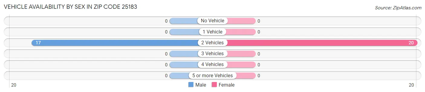 Vehicle Availability by Sex in Zip Code 25183