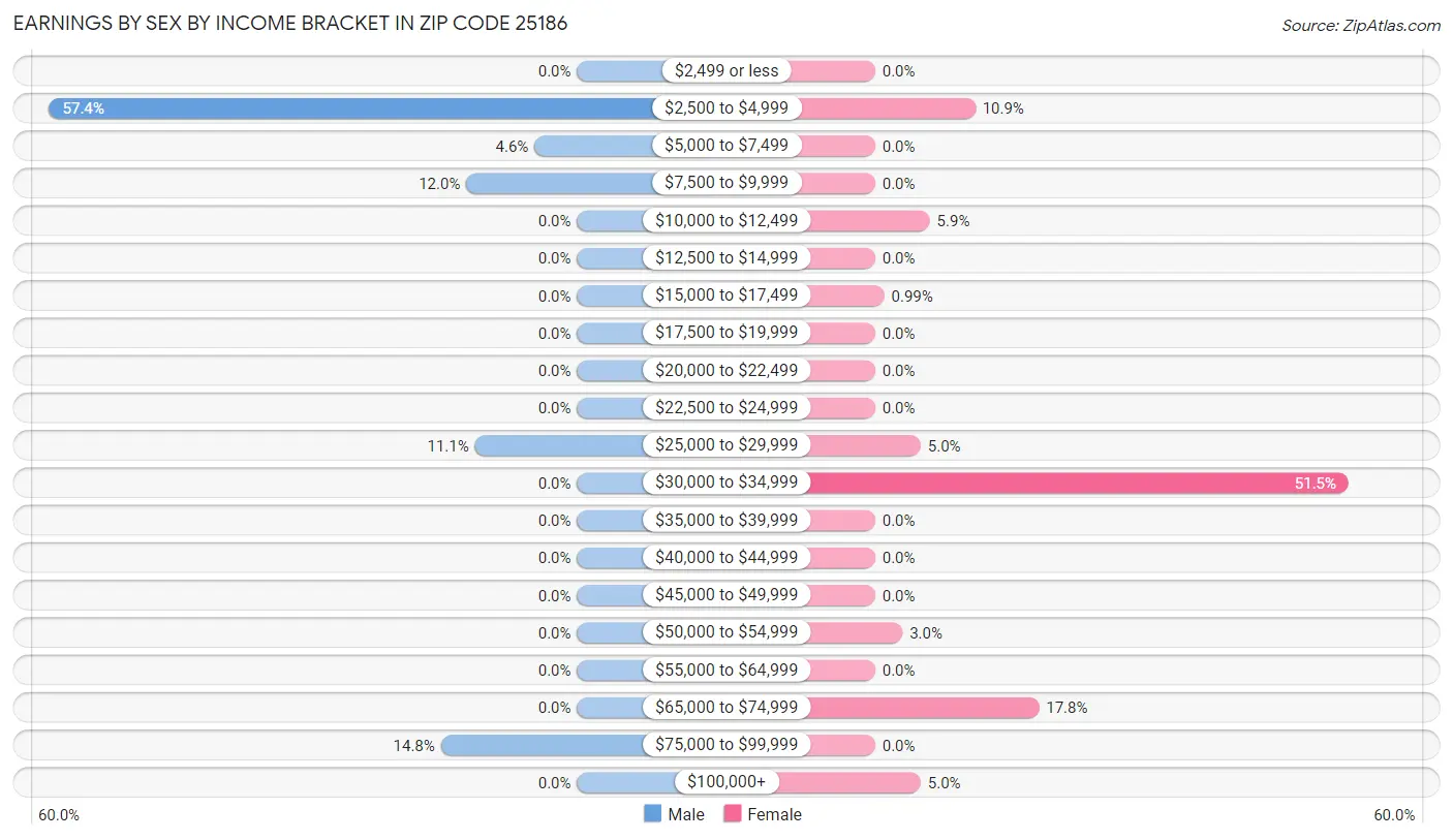 Earnings by Sex by Income Bracket in Zip Code 25186