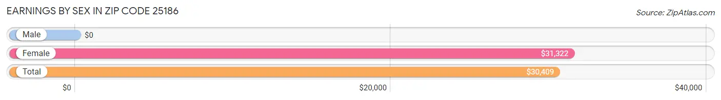 Earnings by Sex in Zip Code 25186