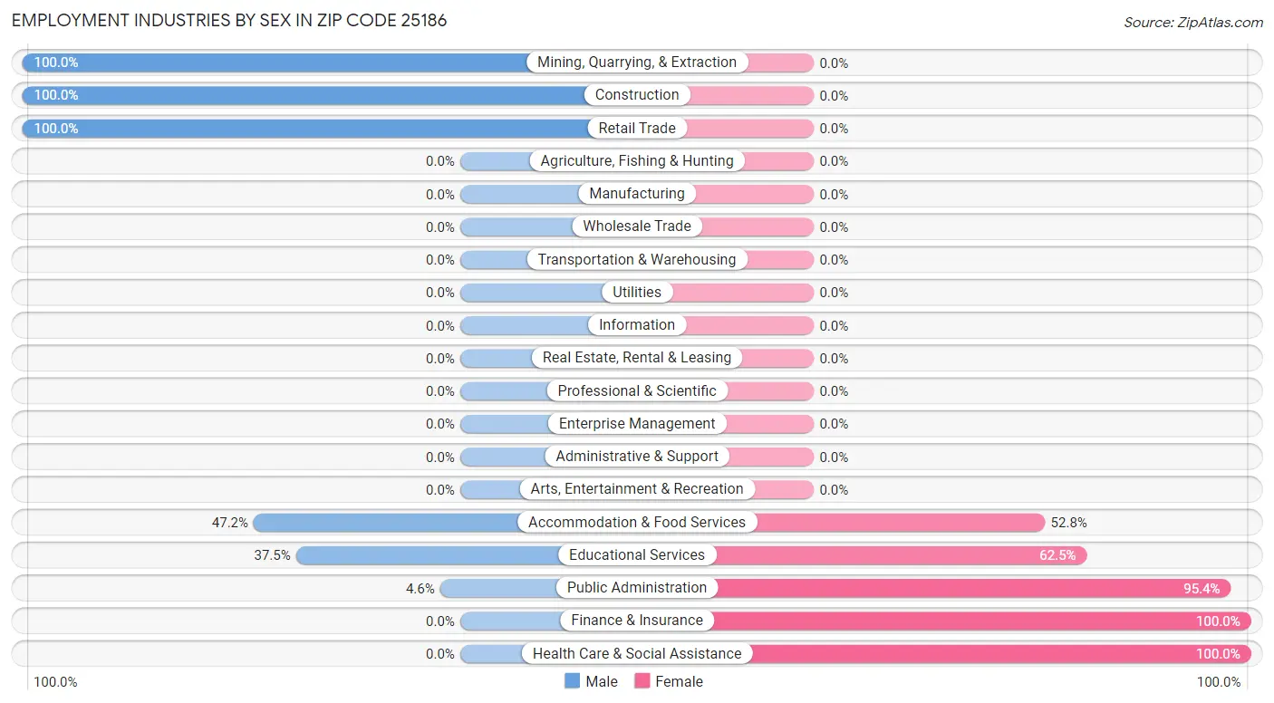 Employment Industries by Sex in Zip Code 25186