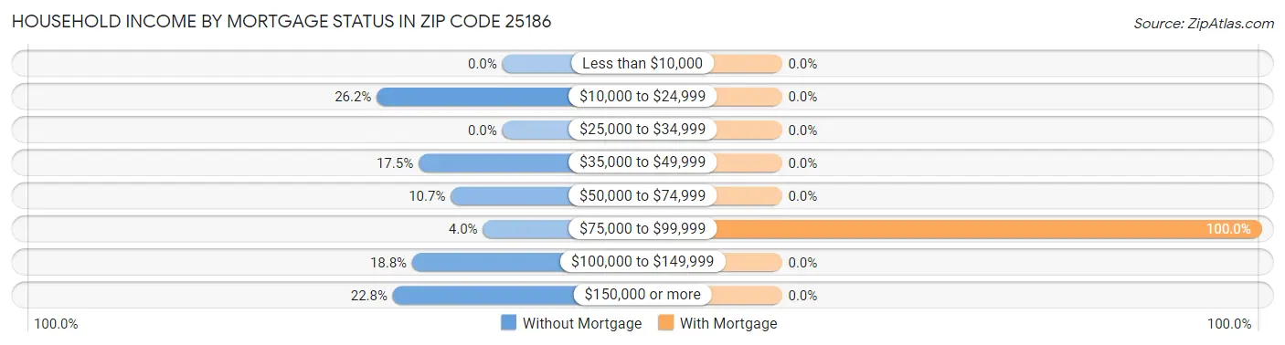 Household Income by Mortgage Status in Zip Code 25186