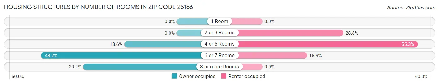 Housing Structures by Number of Rooms in Zip Code 25186