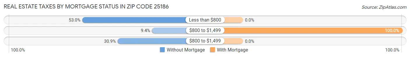 Real Estate Taxes by Mortgage Status in Zip Code 25186