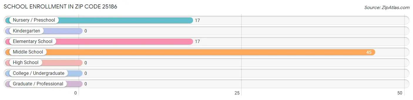 School Enrollment in Zip Code 25186