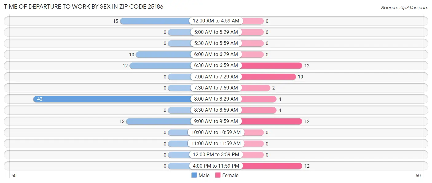 Time of Departure to Work by Sex in Zip Code 25186