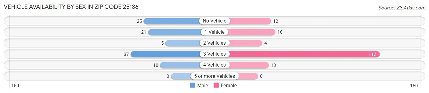 Vehicle Availability by Sex in Zip Code 25186