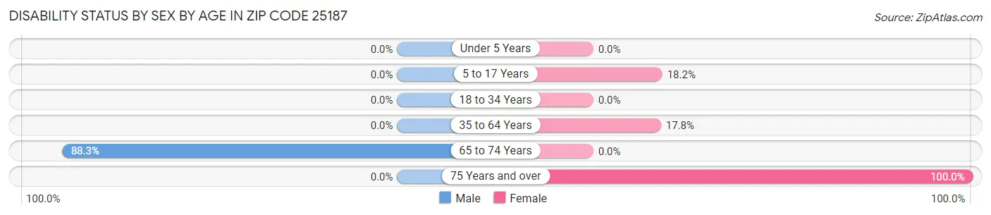 Disability Status by Sex by Age in Zip Code 25187