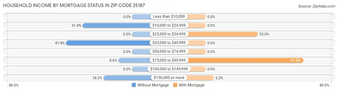 Household Income by Mortgage Status in Zip Code 25187