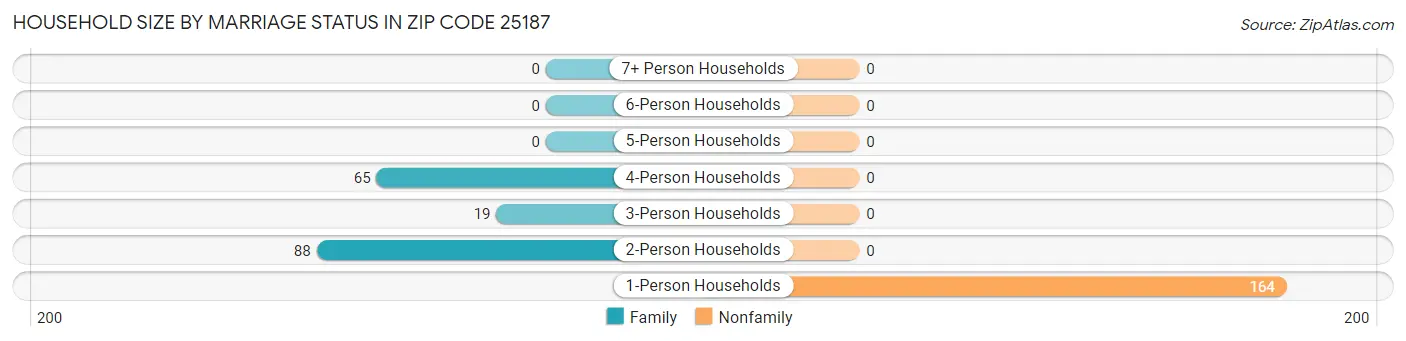 Household Size by Marriage Status in Zip Code 25187