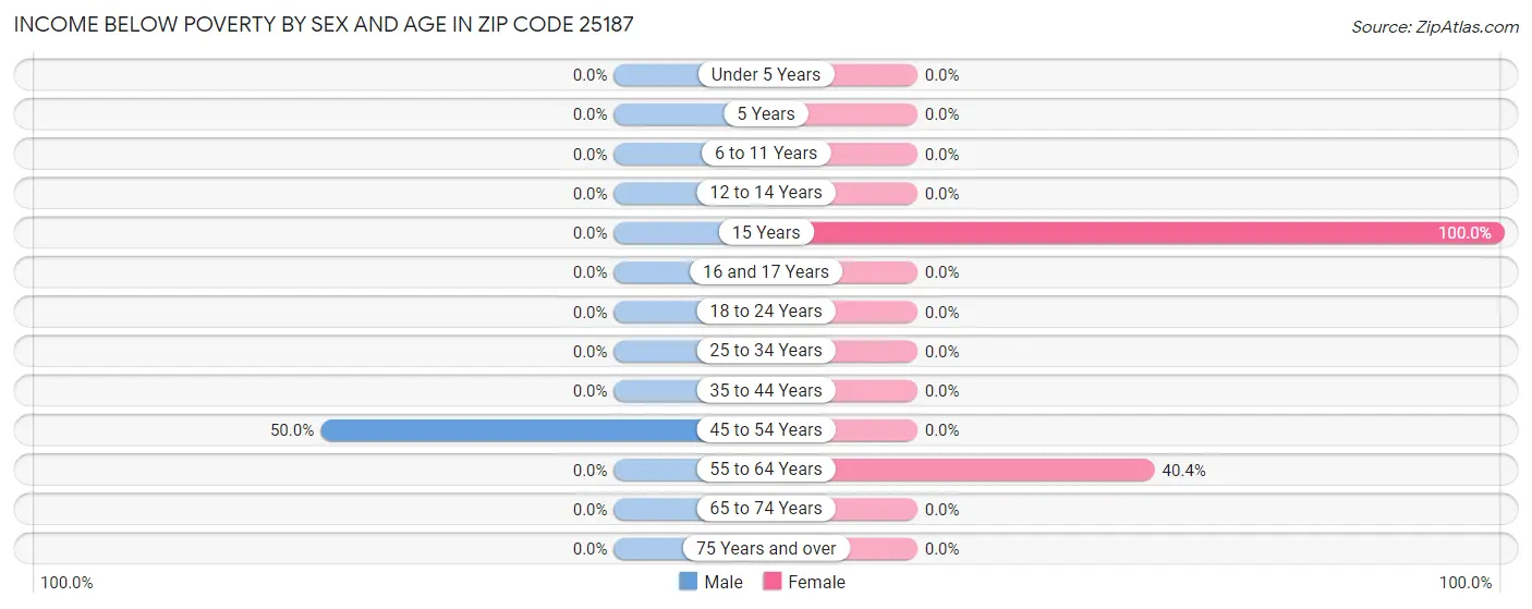 Income Below Poverty by Sex and Age in Zip Code 25187