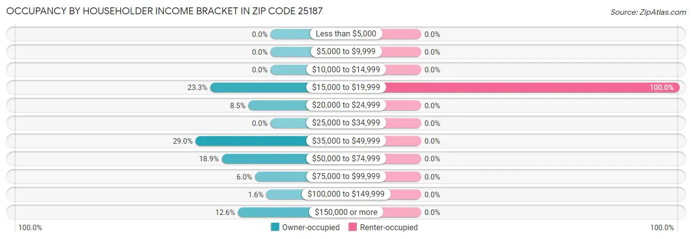 Occupancy by Householder Income Bracket in Zip Code 25187