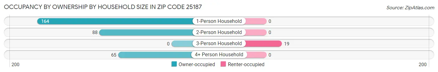 Occupancy by Ownership by Household Size in Zip Code 25187