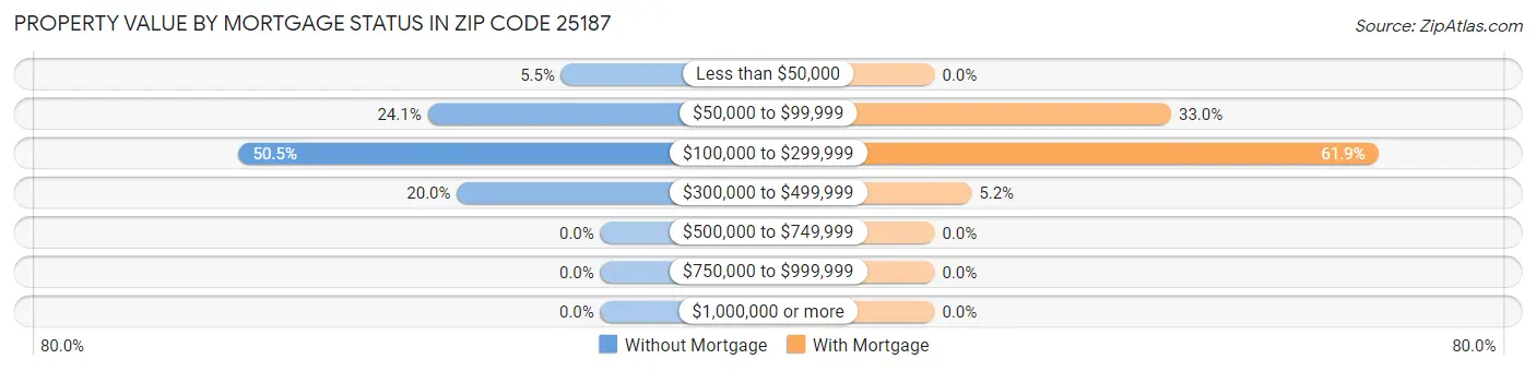 Property Value by Mortgage Status in Zip Code 25187