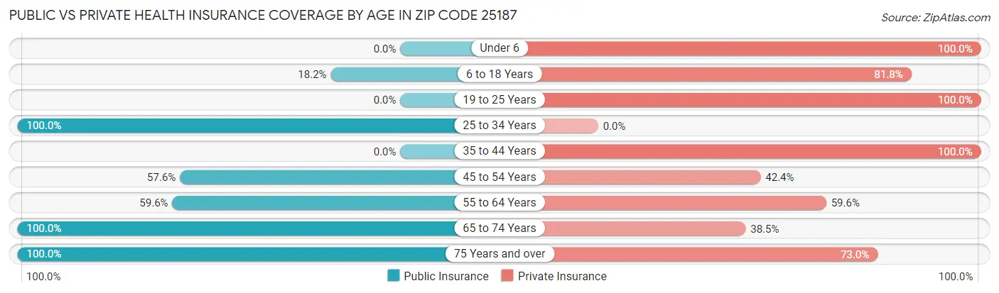 Public vs Private Health Insurance Coverage by Age in Zip Code 25187
