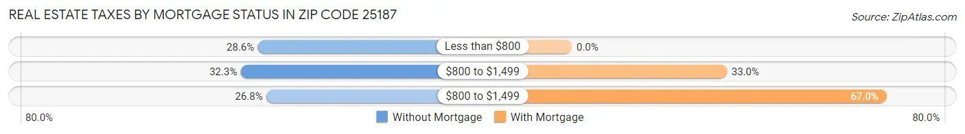 Real Estate Taxes by Mortgage Status in Zip Code 25187