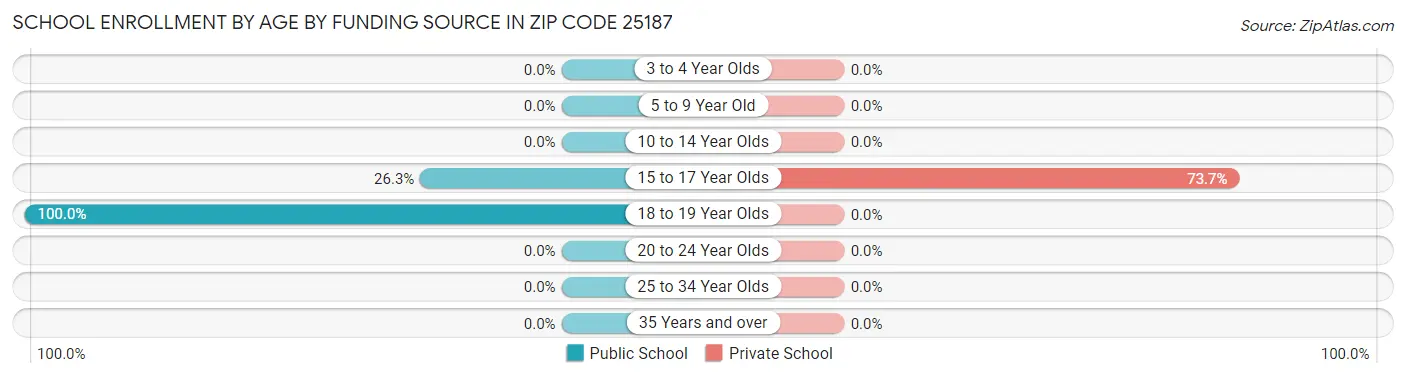 School Enrollment by Age by Funding Source in Zip Code 25187