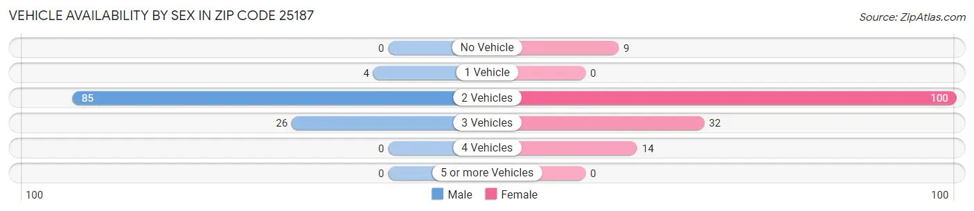 Vehicle Availability by Sex in Zip Code 25187