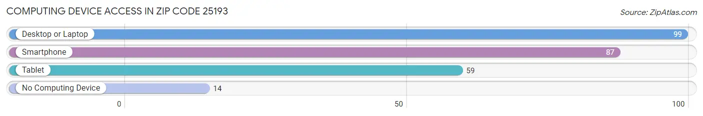 Computing Device Access in Zip Code 25193