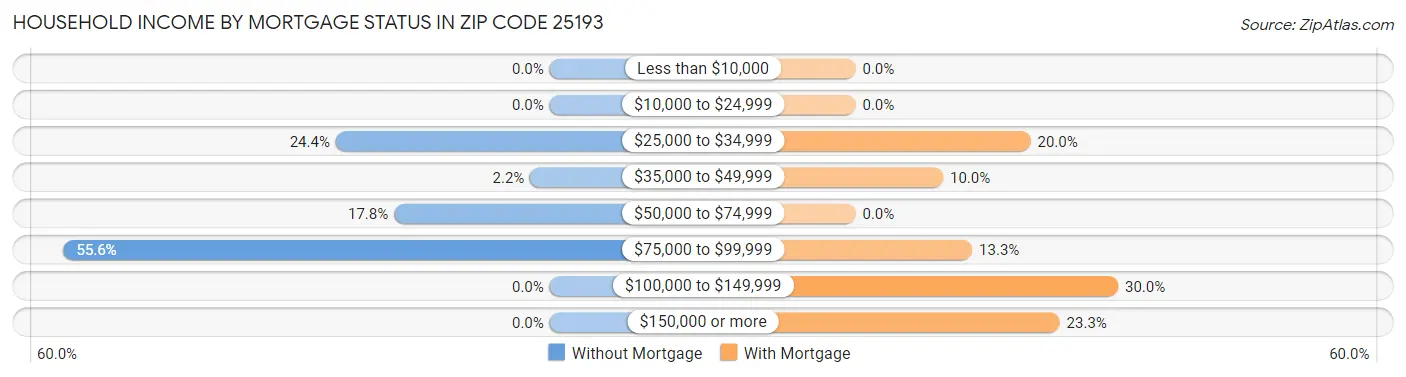 Household Income by Mortgage Status in Zip Code 25193