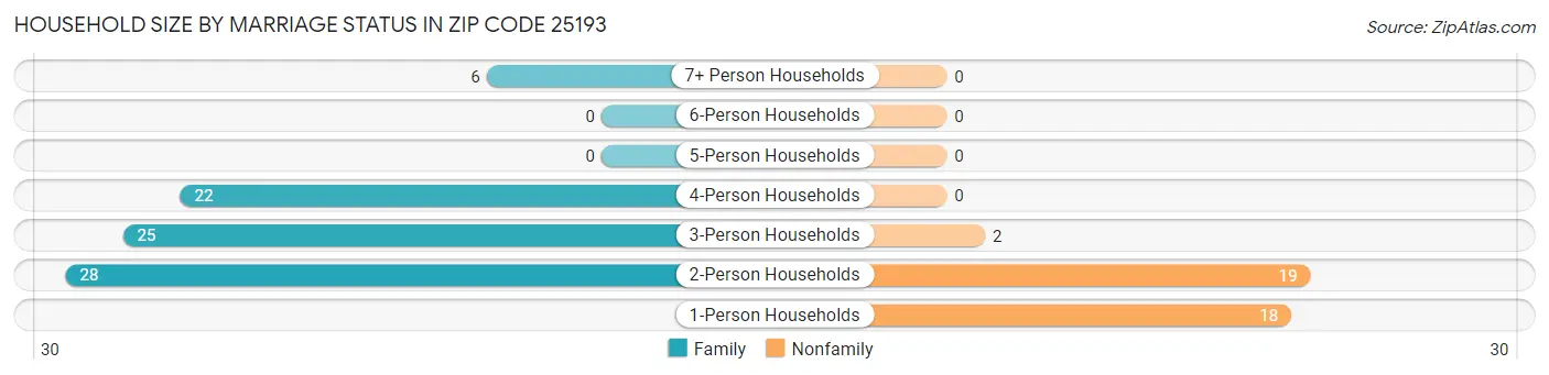 Household Size by Marriage Status in Zip Code 25193